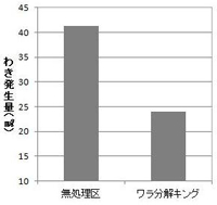 湧き抑制効果グラフ